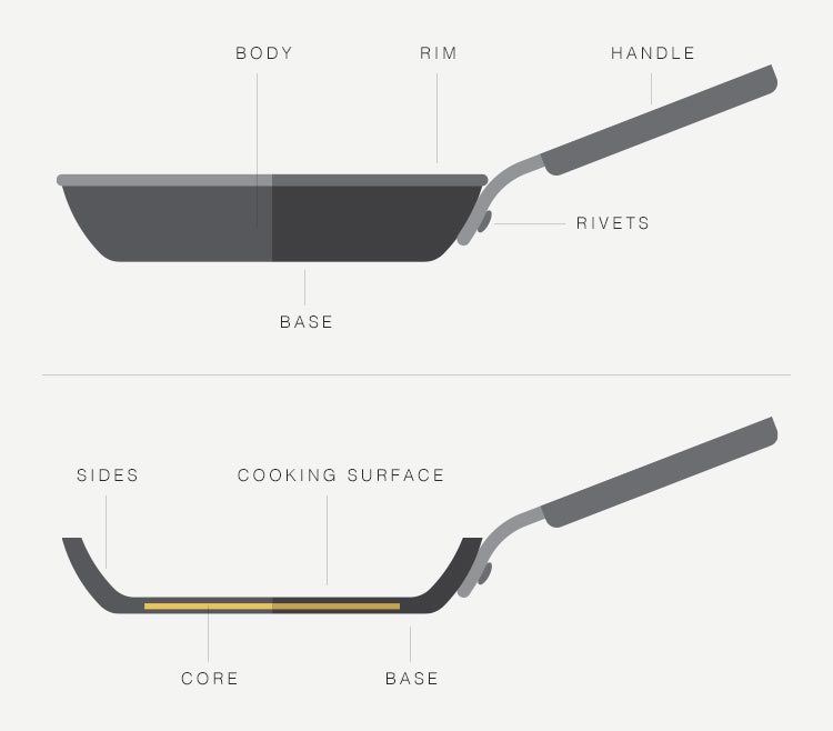 Common terms used to describe the anatomy of a cooking pan.